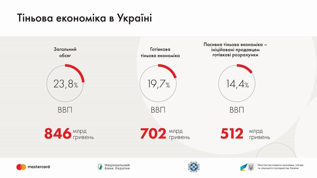 23,8% української економіки перебуває в тіні, - дослідження НБУ 01