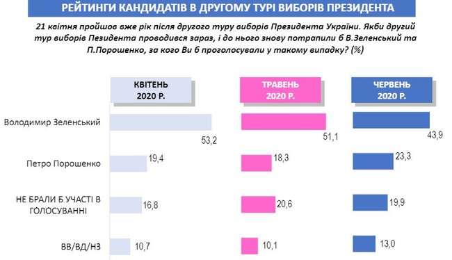 Президентський рейтинг Зеленського впав до 36,6%, - опитування Социс 04