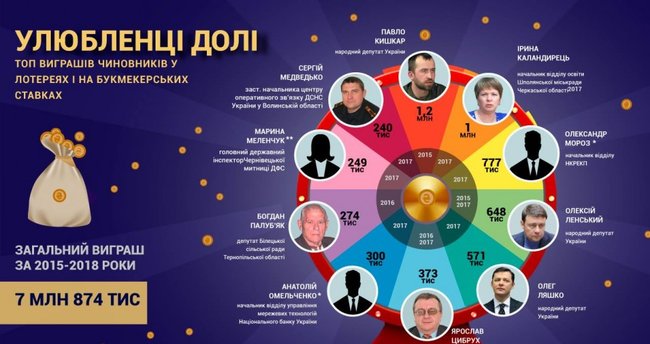 Украинские чиновники задекларировали почти 8 миллионов гривень выигрышей в лотерею 01