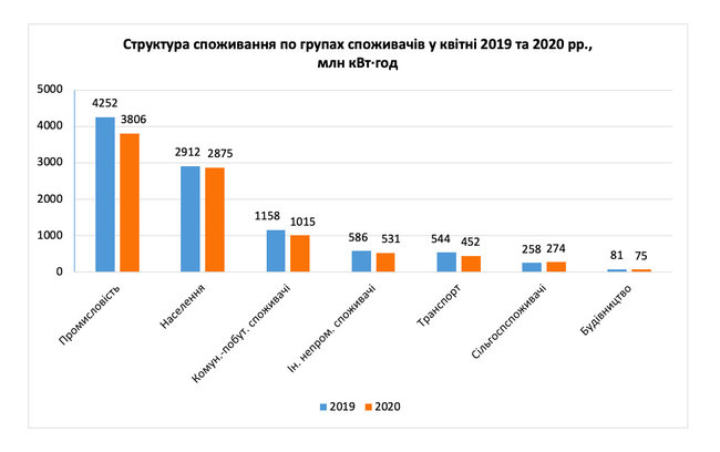Потребление электроэнергии в апреле упало на 11%, — Укрэнерго 02