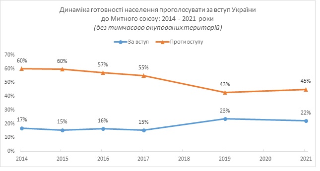 52% українців підтримують вступ до ЄС, 48% - в НАТО, 22% - в Митний союз, - опитування КМІС 06