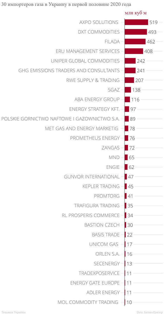Кто продает газ Украине? 30 импортеров топлива 02
