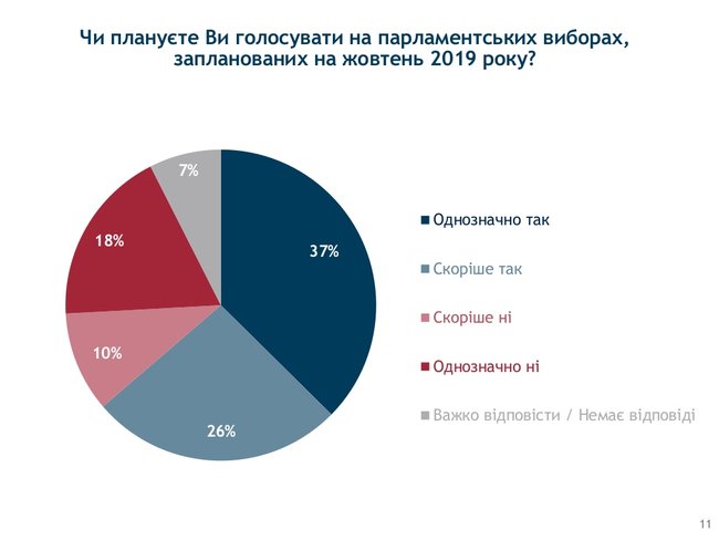 Рейтинг партий: Батькивщина лидирует с 9%, по 5% набирают БПП, Оппоблок, Гражданская позиция и Радикальная партия, - группа Рейтинг 01