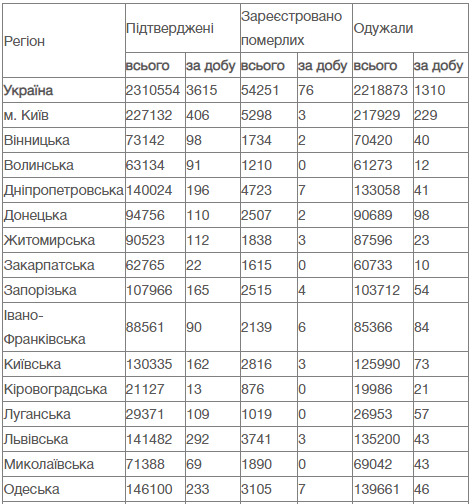 В Украине за сутки от COVID-19 умерли 76 человек, зафиксированы 3 615 новых случаев заражения, 1 310 человек выздоровели 11
