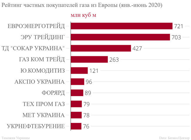 Кто продает газ Украине? 30 импортеров топлива 04