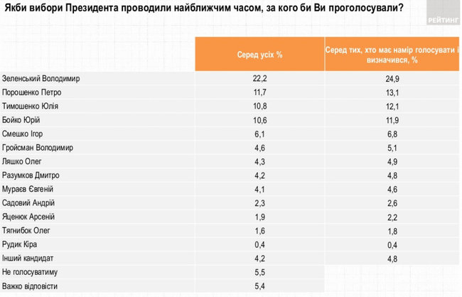 За Зеленского готовы проголосовать 24,9% граждан Украины, за Порошенко - 13,1%, за Тимошенко - 12,1%, - опрос Рейтинга 01