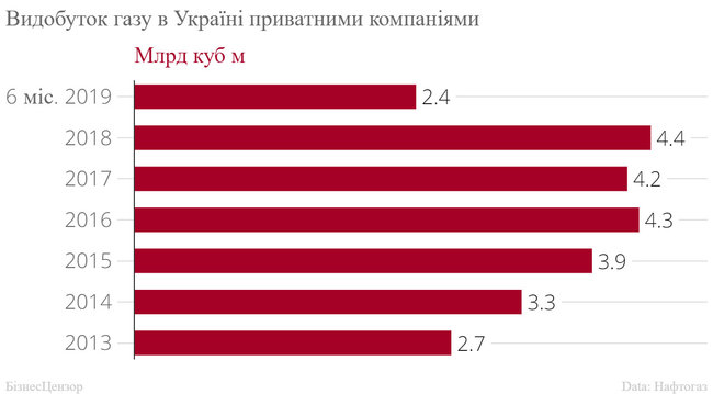 Хто видобуває газ в Україні. Рейтинг газових компаній 02