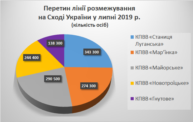 У липні лінію розмежування на Донбасі в обох напрямках перетнули 1,3 млн осіб, - МінТОТ 01