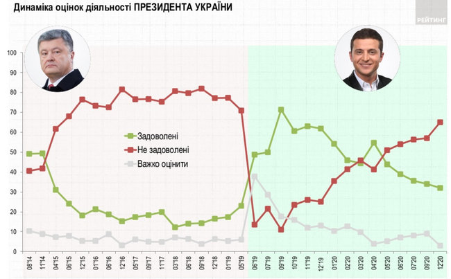 71% граждан считает, что дела в Украине идут в неправильном направлении, - опрос Рейтинга 09