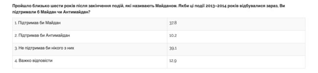 45,5% украинцев считают события на Майдане Революцией Достоинства, 23% — антигосударственным переворотом, — опрос 03