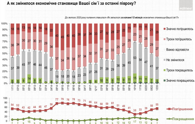 71% граждан считает, что дела в Украине идут в неправильном направлении, - опрос Рейтинга 03