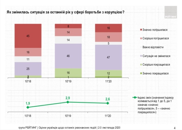 47% украинцев не видят улучшений в борьбе с коррупцией, 34% говорят об ухудшении, - опрос Рейтинга 01