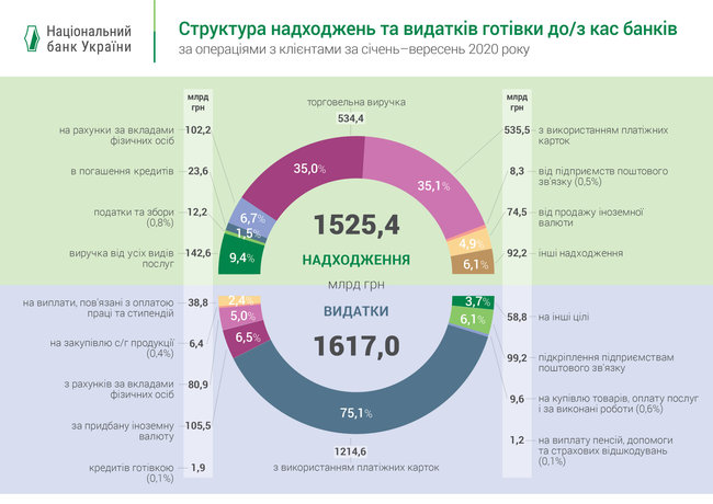 Объем поступлений наличных в банки сократился с начала года на 9,5%, — НБУ 01
