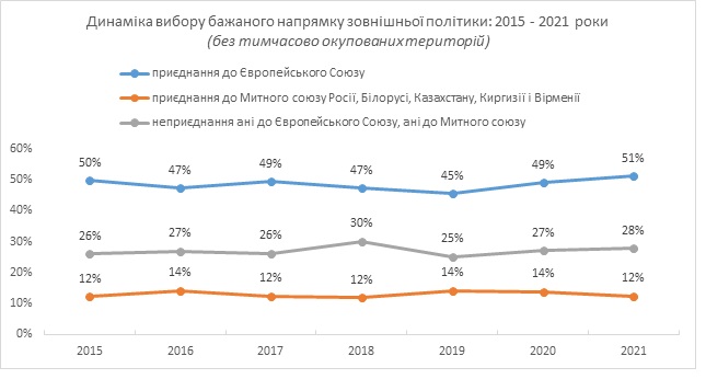 52% українців підтримують вступ до ЄС, 48% - в НАТО, 22% - в Митний союз, - опитування КМІС 08