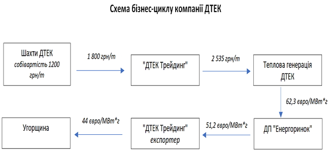 Як українці субсидують експорт електроенергії ДТЕК Ахметова 04