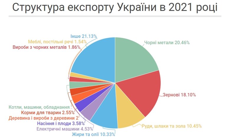 Сировинна економіка. Що купувала і продавала Україна в 2021 році 03