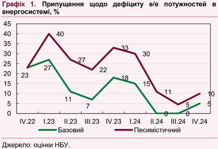 Дефіцит електроенергії зберігатиметься в Україні до кінця 2024 року: два сценарії від Нацбанку 01