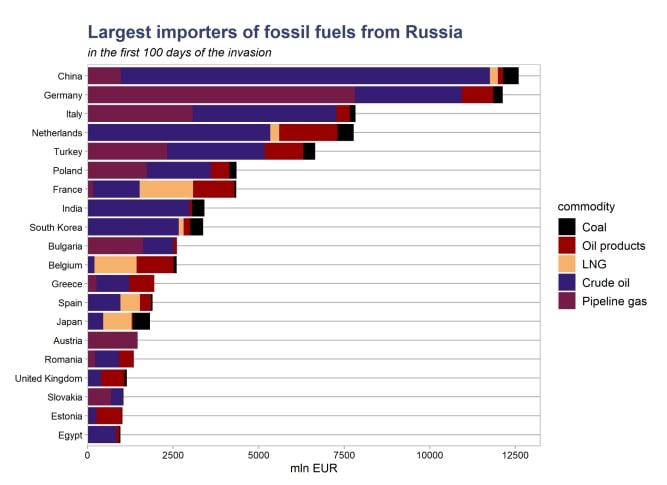 Скільки росія заробила на експорті енергоресурсів протягом 100 днів війни в Україні 02