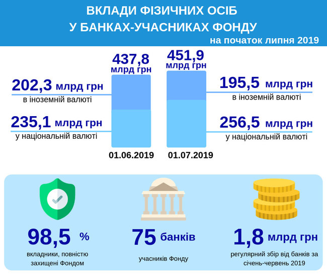 Украинцы за месяц увеличили вклады в банках на 14 миллиардов 03