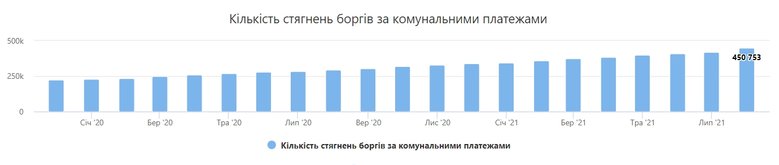 Українці заборгували за комуналку понад 64 млрд грн, - Opendatabot 02