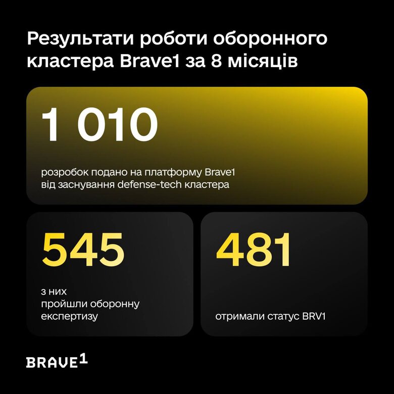 Допомога Силам оборони: Українці подали більше 1000 технологічних розробок через кластер Brave1 01