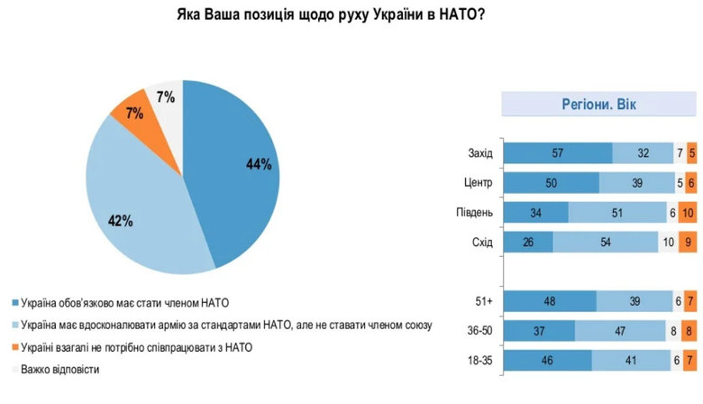 85% українців підтримують створення союзу з Польщею та Британією, 72% - інтеграцію України з НАТО, - опитування Рейтингу 04