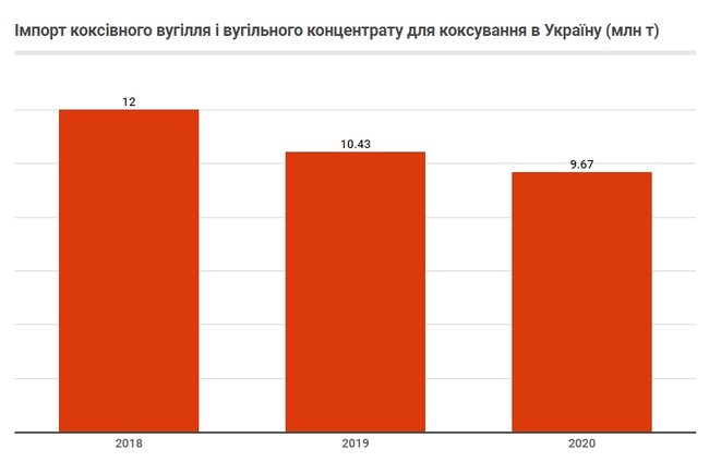 Навіщо Метінвест придбав найбільшого виробника коксівного вугілля в Україні 02