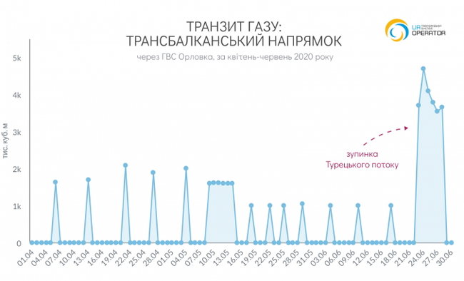 Газпром увеличил транзит газа через Украину после остановки Турецкого потока 01