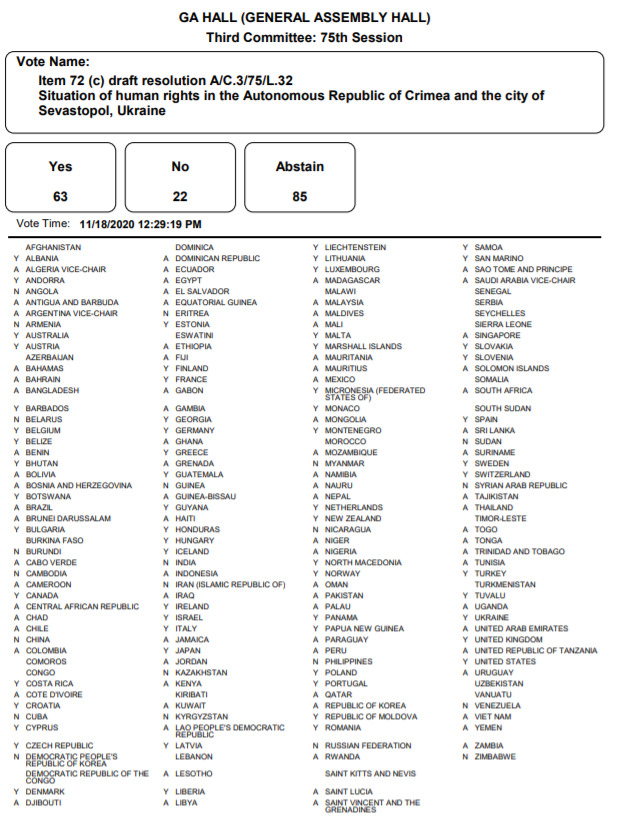 Армения, Беларусь, Венесуэла и Зимбабве: стало известно, кто проголосовал против украинского проекта резолюции ООН по Крыму 01
