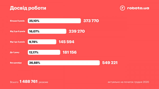Какими были самые популярные вакансии в Украине в 2020 году 05