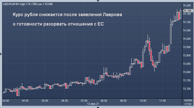 После заявлений Лаврова о разрыве отношений с ЕС в РФ резко подешевел рубль 01