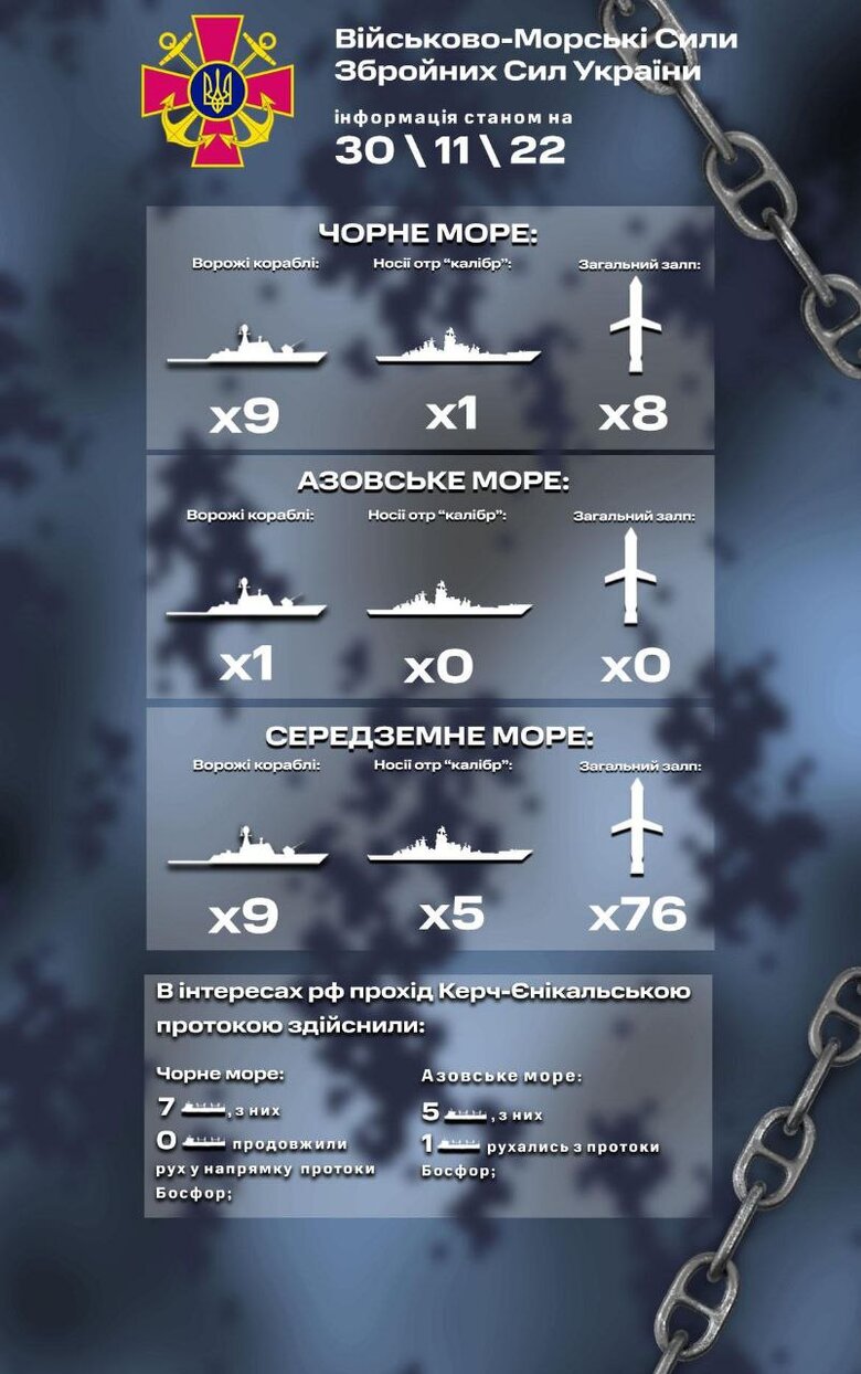 В Черном море на боевом дежурстве находятся 9 кораблей РФ. Среди них – один ракетоноситель 01