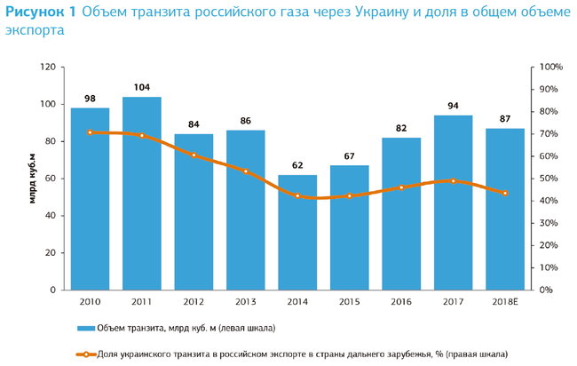 Сможет ли Газпром отказаться от украинского транзита газа 06