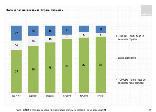 Запрос на порядок в Украине достиг самого высокого уровня с 2017 года - 84%, - опрос Рейтинга 01