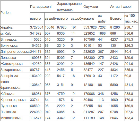 В Украине за сутки от COVID-19 умер 191 человек, зафиксировано 10 046 новых случаев заражения, 7 202 человека выздоровели 01