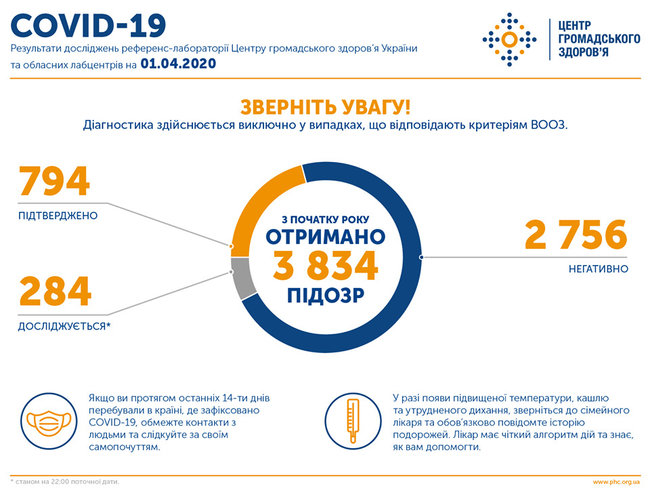 В Украине 125 новых случаев COVID-19, всего заболевших - 794, летальных случаев - 20, - Минздрав 01