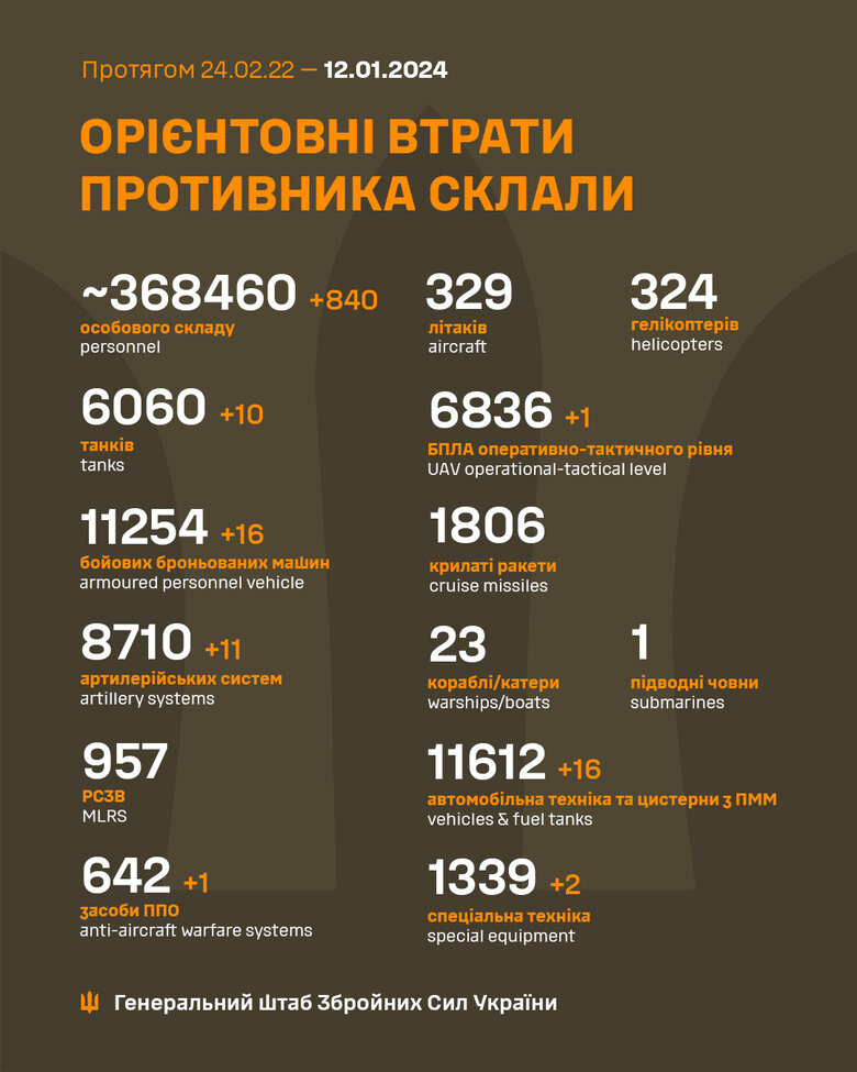 Загальні бойові втрати РФ від початку війни - близько 368 460 осіб (+840 за добу), 6060 танків, 8710 артсистем, 11 254 бойові броньовані машини. ІНФОГРАФІКА 01