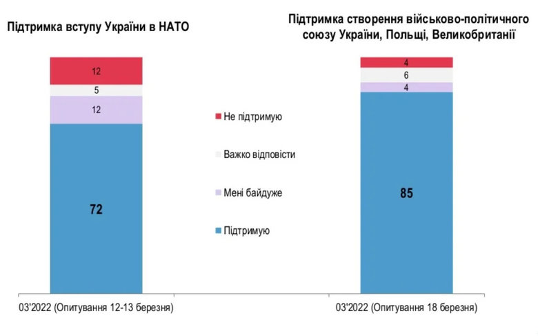 85% українців підтримують створення союзу з Польщею та Британією, 72% - інтеграцію України з НАТО, - опитування Рейтингу 02