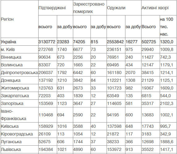 В Україні за добу від COVID-19 померли 816 осіб, зафіксовано 23 283 нові випадки зараження, 16 277 осіб одужали 10