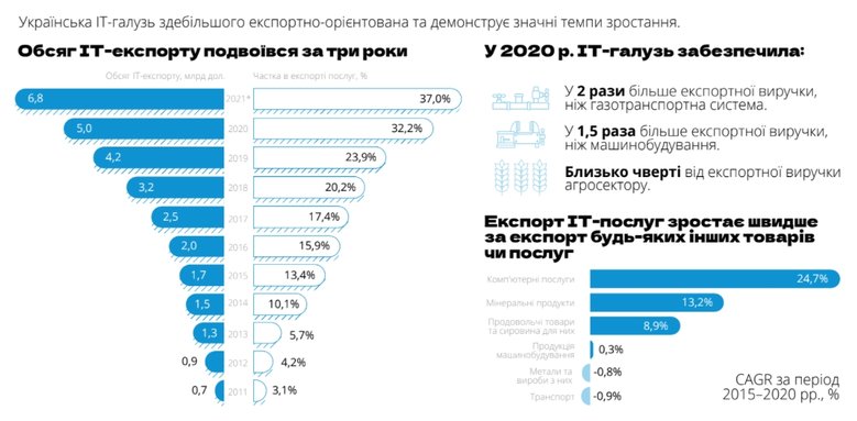 Більше $6 млрд експорту за рік. Як росте ІТ-сектор України 02