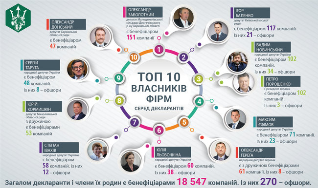 Порошенко и Новинский вошли в тройку госслужащих по количеству зарегистрированных компаний 01