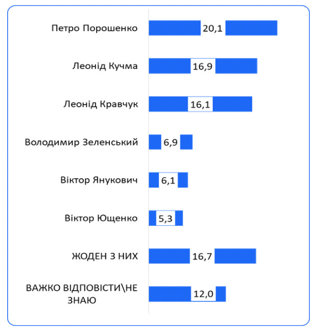 Украинцы оценили кто из президентов сделал наибольший вклад в развитие государственности, - опрос Социс 01