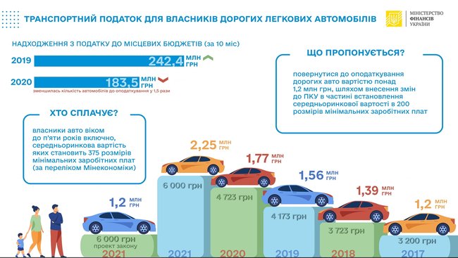 Мінфін пропонує обкладати податком на розкіш авто вартістю від 1,2 млн грн 01