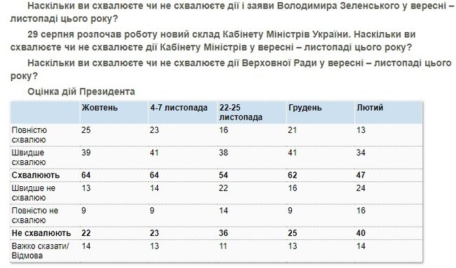 Процент недовольных действиями Зеленского вырос с 25 до 40: его действия одобряют 47% украинцев, - опрос КМИС 03