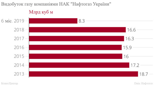 Хто видобуває газ в Україні. Рейтинг газових компаній 03