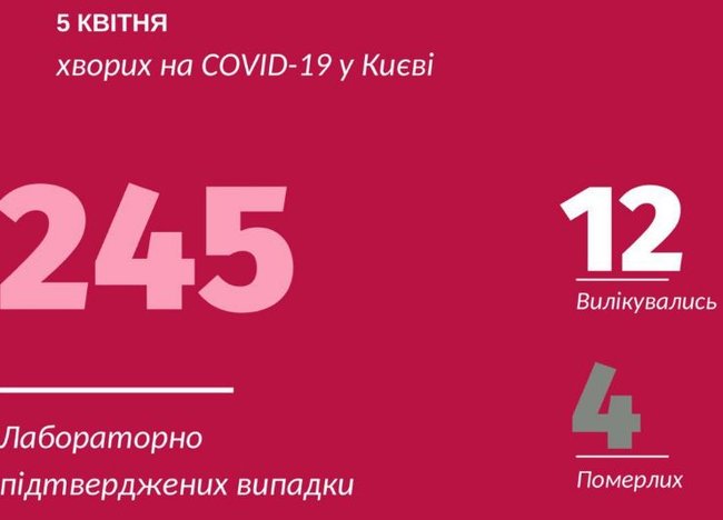 Кличко опубликовал карту распространения COVID-19 в Киеве: За сутки больше всего новых случаев выявили в Дарницком районе 02
