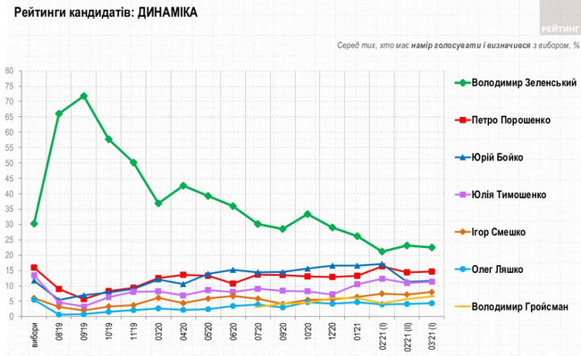 Рейтинг Зеленського відновив падіння: вже 22,5%, - опитування Рейтингу 02