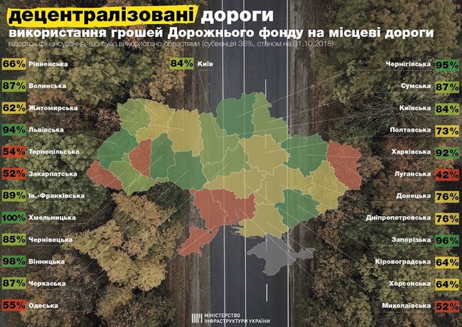 5 областей Украины провалили дорожные ремонты в этом году 01