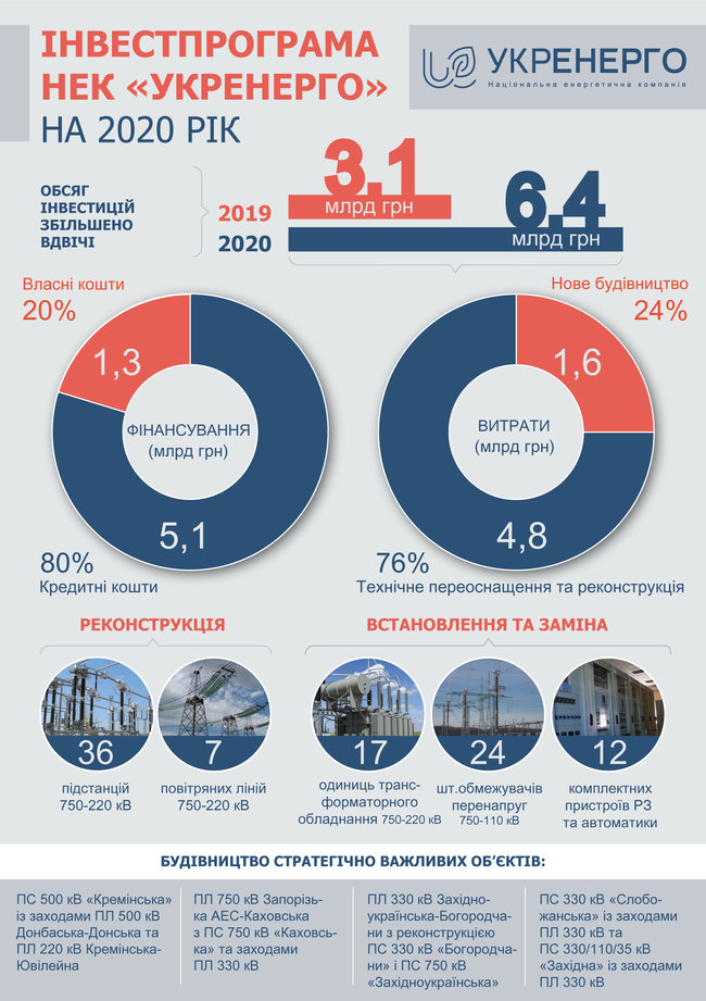 Нацкомиссия утвердила увеличение инвестиционной программы Укрэнерго в 2 раза 01