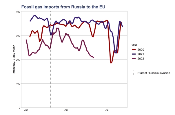 Скільки росія заробила на експорті енергоресурсів протягом 100 днів війни в Україні 07
